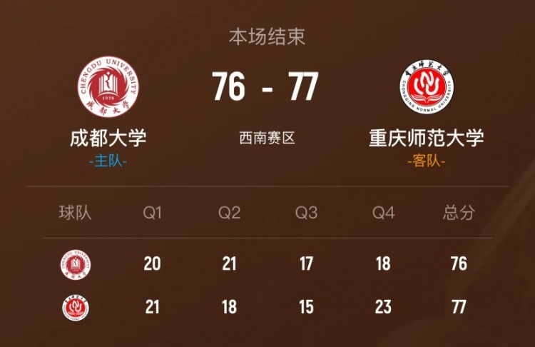 开云娱乐-🏀CUBAL-重庆师大1分险胜成都大学 陈王黎果23分 柯盛益16分